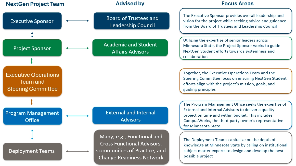 graphic of governance structure
