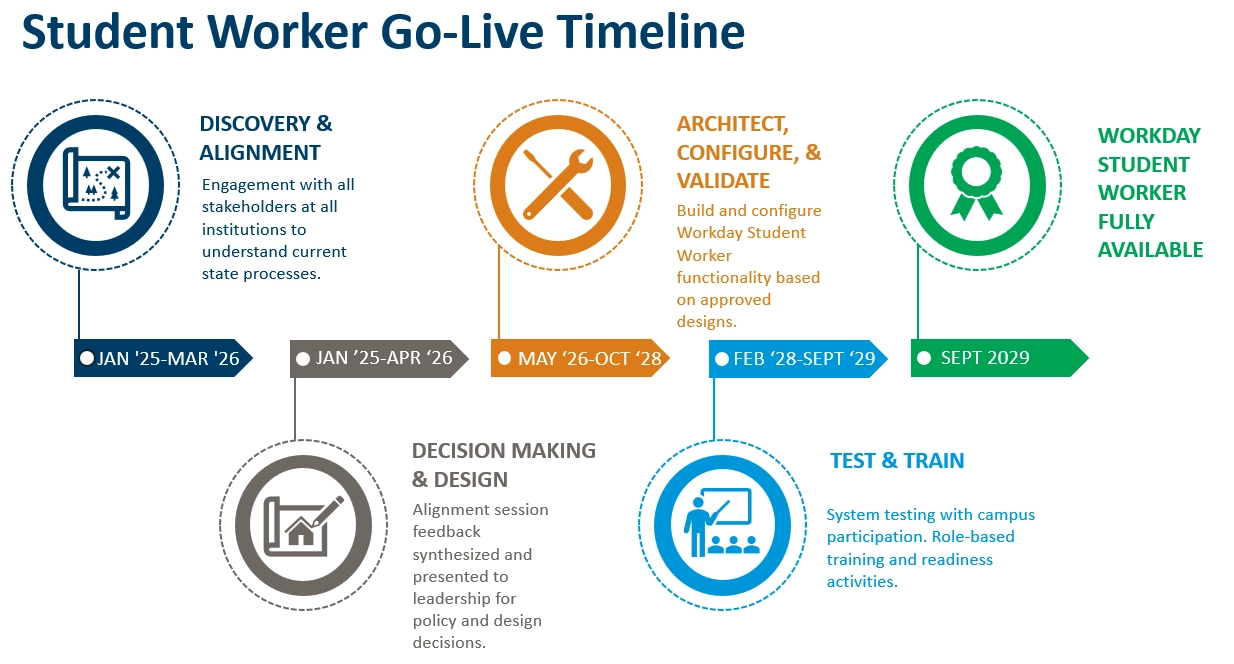 student worker implementation timeline