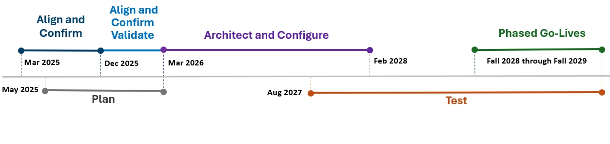 workday student implementation timeline